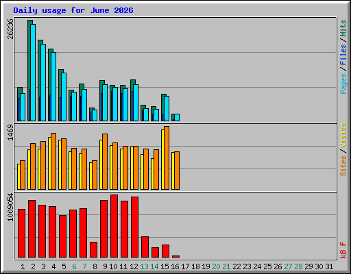 Daily usage for June 2026