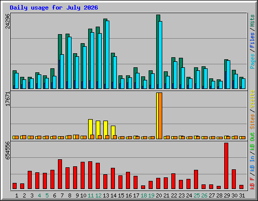 Daily usage for July 2026