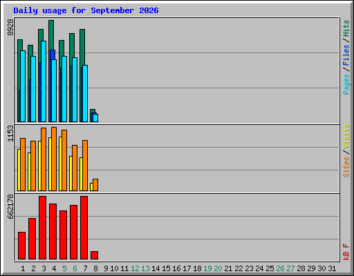 Daily usage for September 2026
