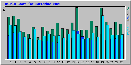 Hourly usage for September 2026